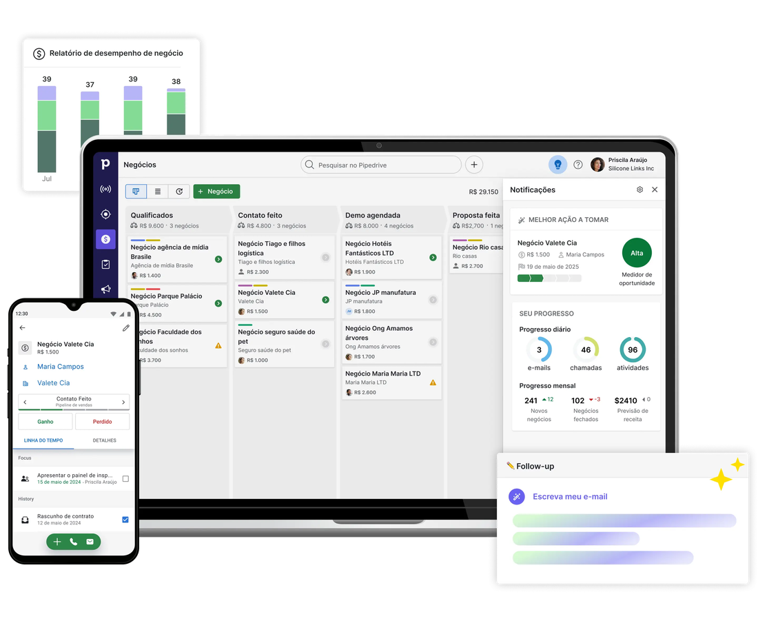 O Pipedrive no computador, no celular e no tablet: funil de negócios por etapa, relatório de desempenho, painel de notificações com progresso do vendedor e gerador de e-mail de follow-up por IA